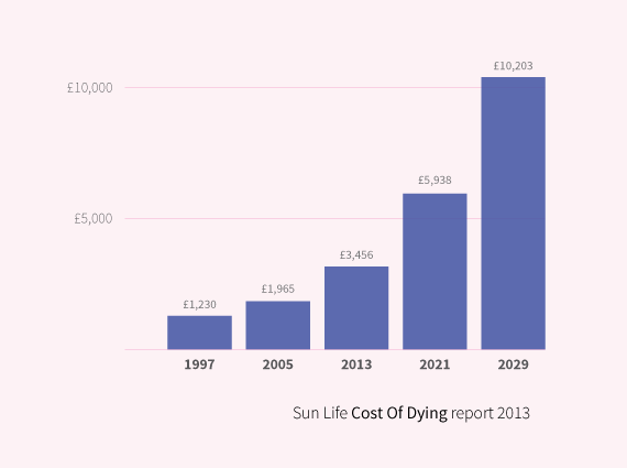 Rising Funeral Cost